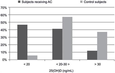 The Association Between Long-Term Acenocoumarol Treatment and Vitamin D Deficiency